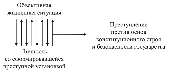 Основ конституционного строя и безопасности. Преступления против конституционного строя схема. Преступления против внутренней безопасности государства. Виды преступлений против конституционного строя схема. Посягающее на личность; посягающее на Конституционный Строй;.