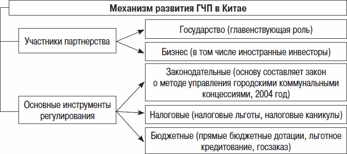 Проекты гчп в китае