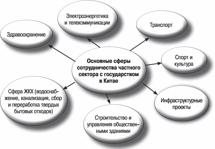 Сферы сотрудничества