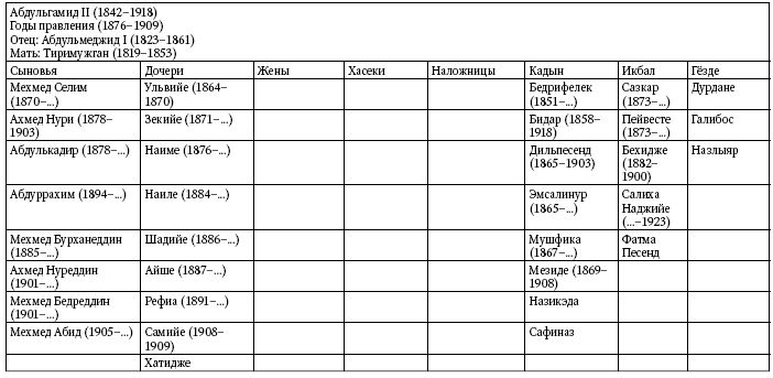 Османские султаны список по порядку годы. Таблица падишахов Османской империи. Таблица правления Султанов Османской империи. Султаны Османской империи хронологическая таблица. Султаны Османской империи таблица.