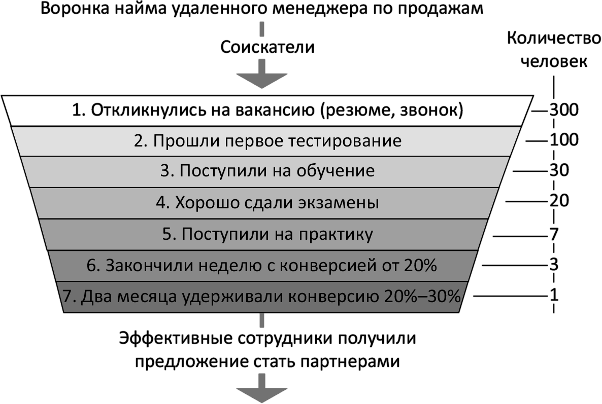 Какой вид диаграммы выбрать для воронки подбора если наша цель показать конверсию каждого этапа