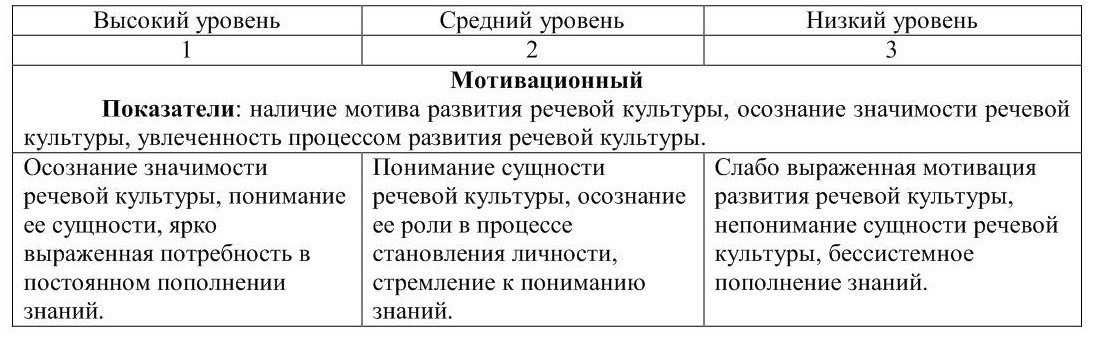 Уровни речевой культуры. Уровни и типы речевой культуры. Охарактеризуйте уровни речевой культуры низший и высший.