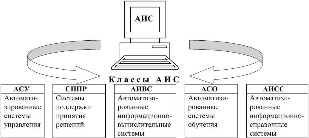 Аис можно. Схема классификация автоматизированных информационных систем. Схема информационного обеспечения АИС системы. Перечислите компоненты программного обеспечения АИС.. Состав программного обеспечения АИС схема.