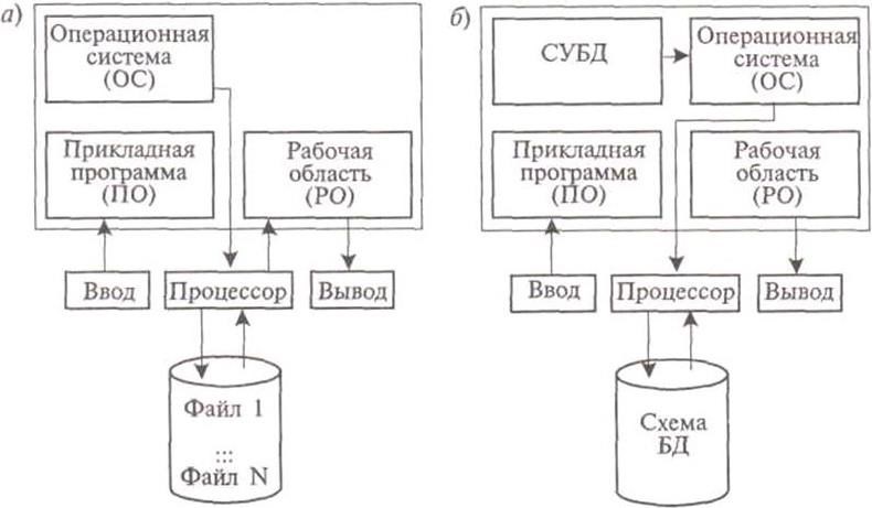 Концепция построения БД.. Файловая СУБД. Прикладная программа СУБД.