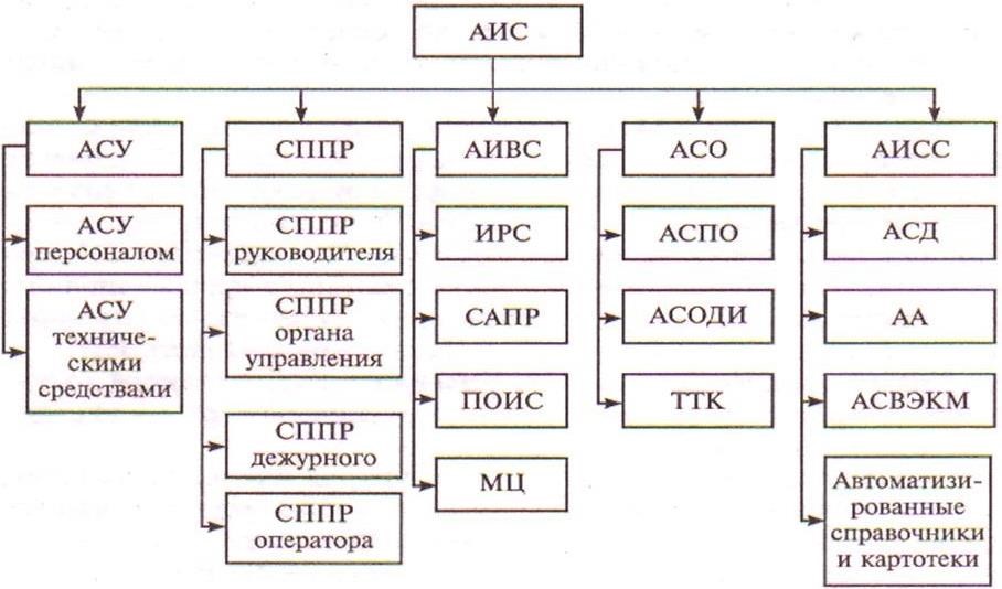 Аис 4. Структура АИС. АИС И АСУ. Примеры АИС АСУ. АИС И АСУ различия.