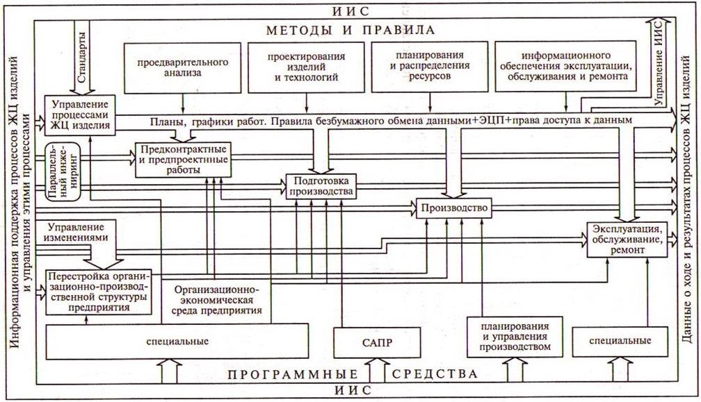 Методология проектирования. Классификация методологий проектирования ИС. Основы проектирования ИС. Основы проектирования элементов информационных систем.. Технологии проектирования информационных систем.