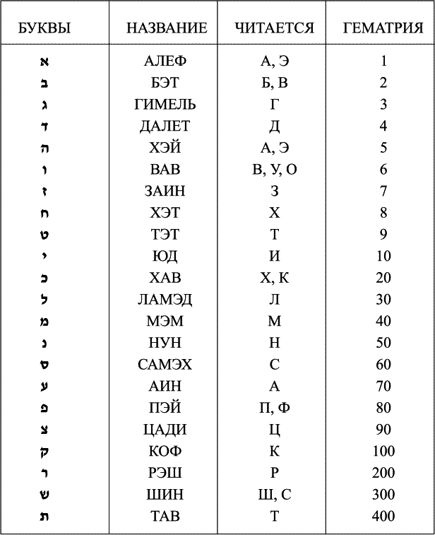 Язык ев. Алфавит иврита с транскрипцией. Язык иврит алфавит с русским переводом. Еврейский алфавит иврит. Иврит алфавит произношение букв.