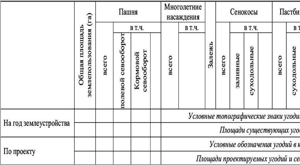 Обоснование проекта организации угодий и севооборотов