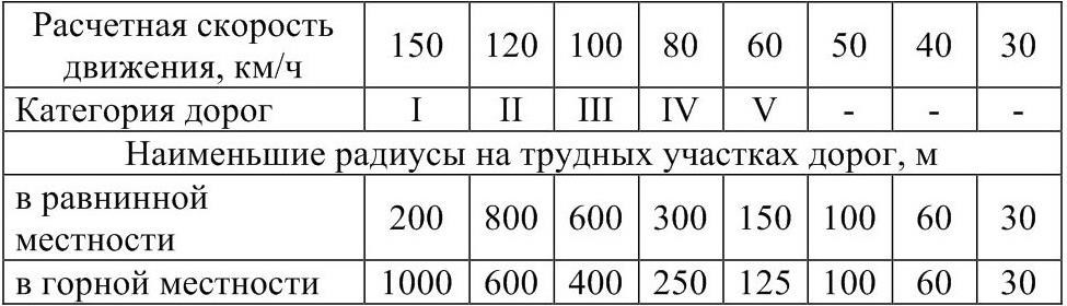 Дороги 3 класса. Расчетная скорость движения. Расчетная скорость для категории дорог. Расчетная скорость движения автомобилей. Расчетная скорость автомобильной дороги.