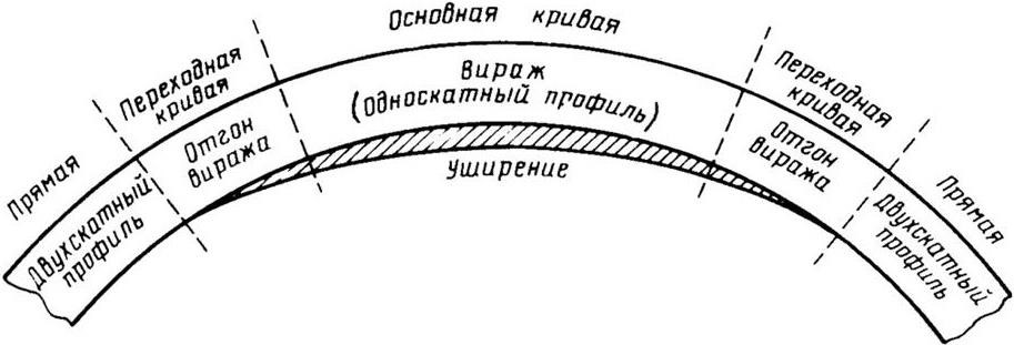 Наименьший радиус кривых в плане с виражом без виража