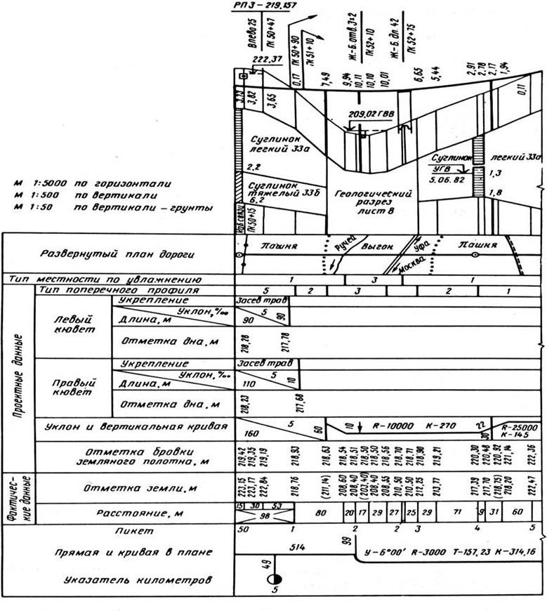 Чертеж продольного профиля содержит следующие данные о местности и проектных решениях