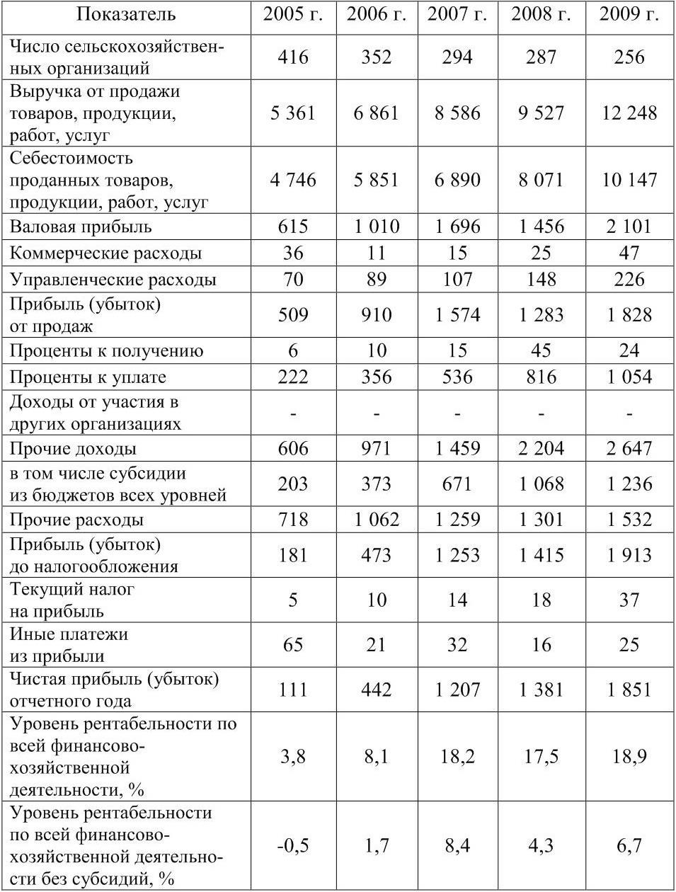 Годовой отчет сельскохозяйственного предприятия образец