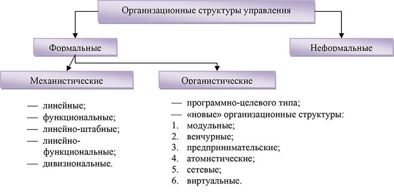 Структура формальной группы. Формальная и неформальная структуры. Формальные и неформальные организационные структуры. Формальная и неформальная структура организации. Организационные структуры управления Формальные неформальные.