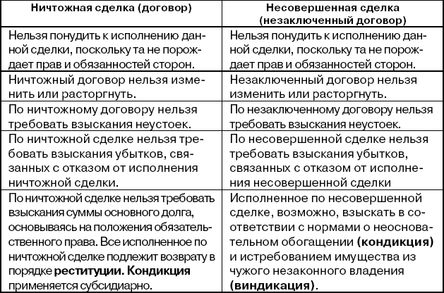 Признание договора незаключенным