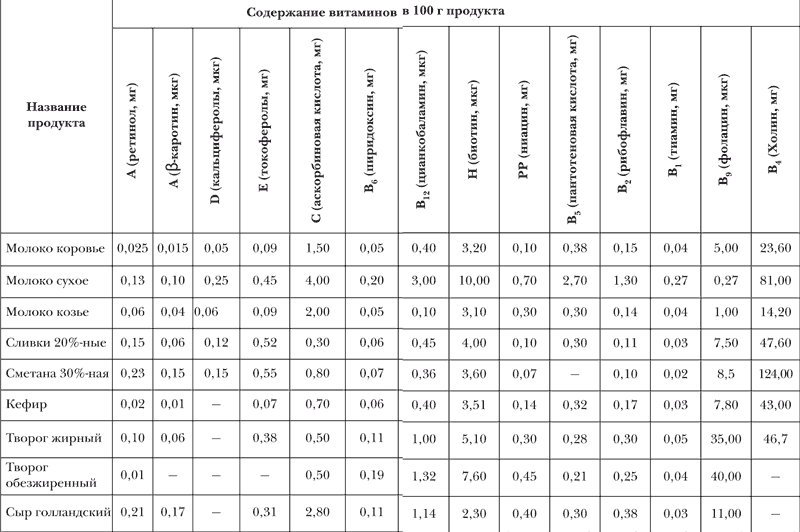 Содержание грамм. Витамины в молочных продуктах таблица. Молоко витамины таблица. Содержание витаминов в молочных продуктах. Таблица содержания витаминов в молоке.