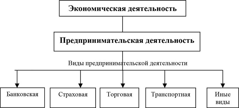 Вид экономической деятельности это. Соотношение предпринимательской и экономической деятельности. Хозяйственная и предпринимательская деятельность. Схема коммерческой предпринимательской деятельности. Понятие экономической и хозяйственной деятельности.