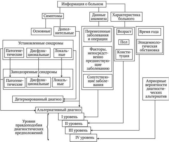 Схема диагностического процесса