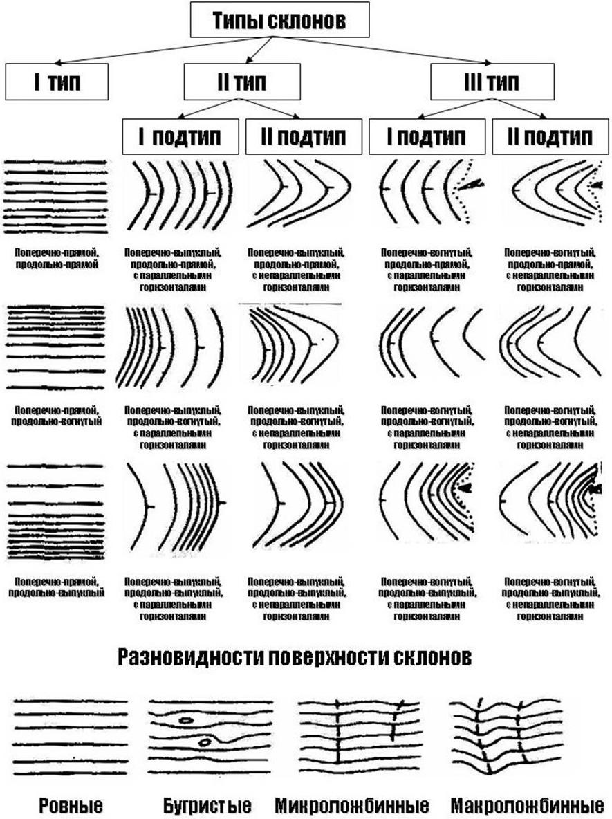 Расшифруйте рисунок определите форму рельефа