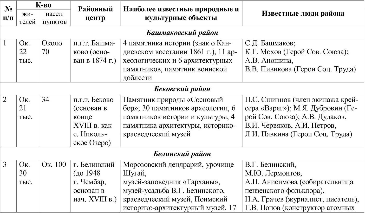 Культура пензенского края 18 века презентация