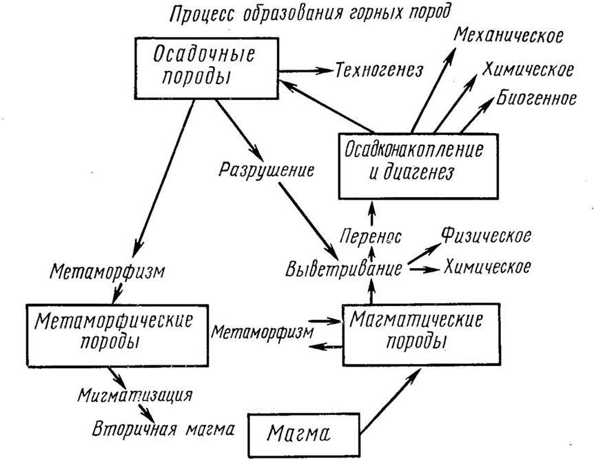 Схема преобразования одних горных пород в другие