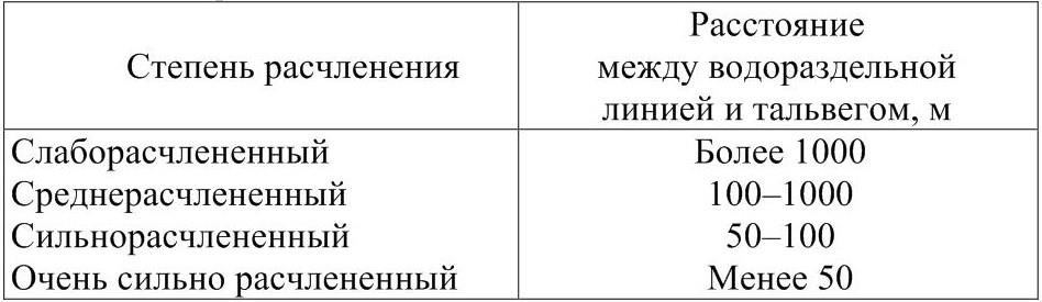 Расчлененный рельеф. Степень расчлененности. Степень расчлененности территории. Степень расчленения рельефа. Как определить степень расчленения рельефа.