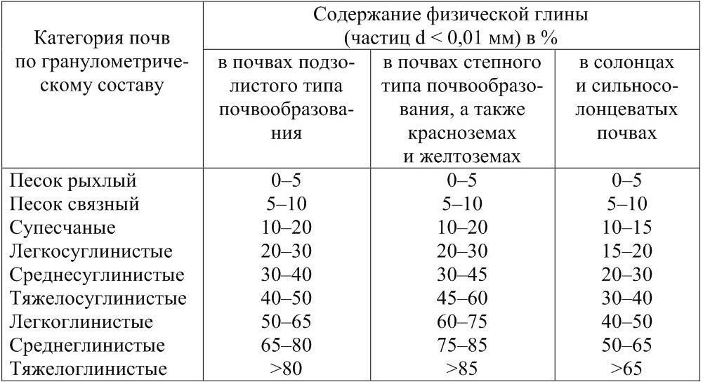 Состав супесчаных почв