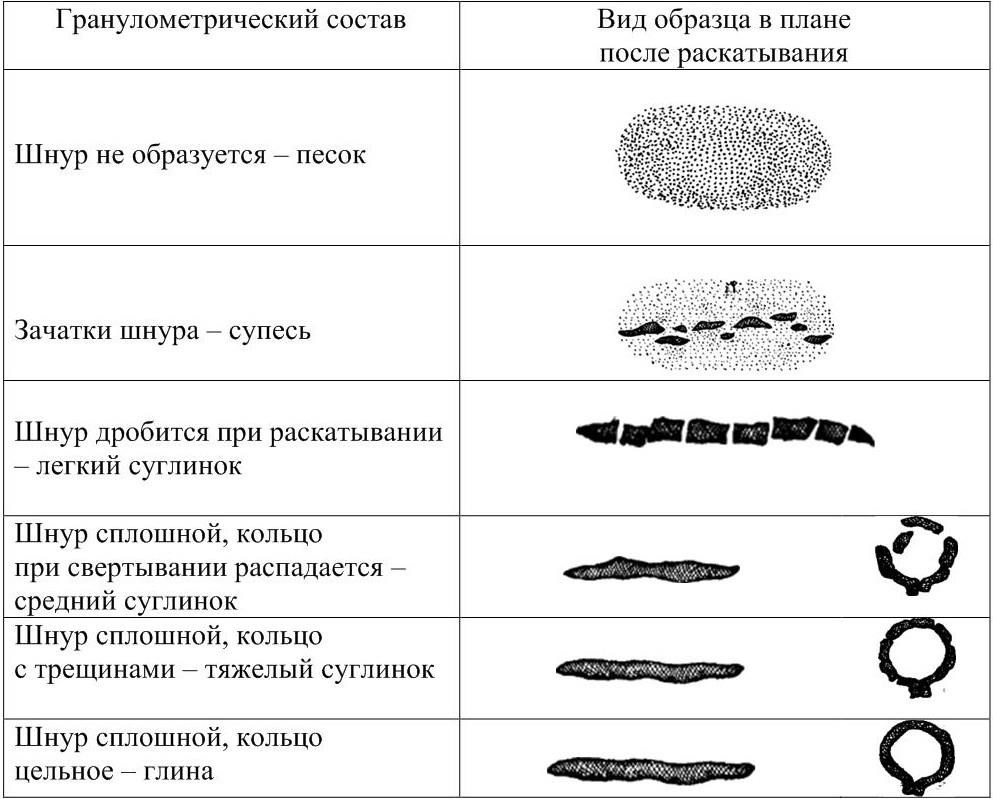 Способы изображения данных гранулометрического состава почвы