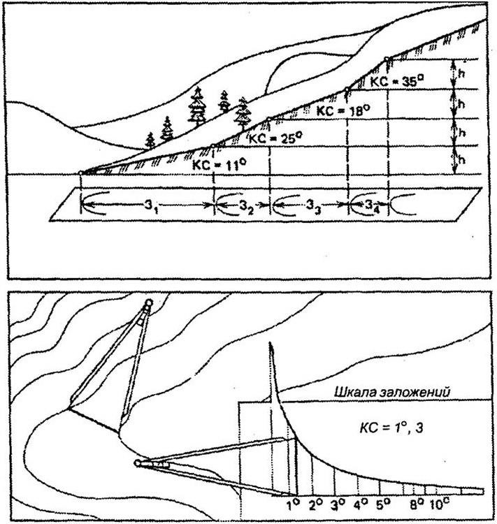 Уклон склона. Шкала заложений крутизны склона. Крутизна склона на топографической карте. Определить крутизну ската на топографической карте. Шкала заложений на топографической карте.