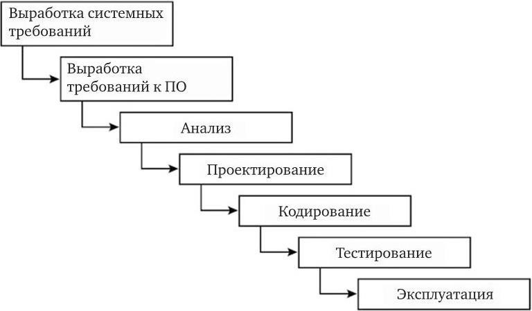 Методы моделирования жизненного цикла проекта