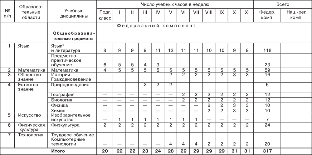 Учебный план коррекционной школы 8 вида по фгос