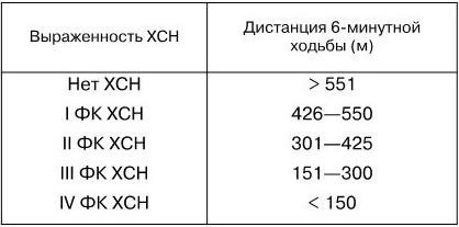 Регистрационная карта к тесту 6 минутной ходьбы