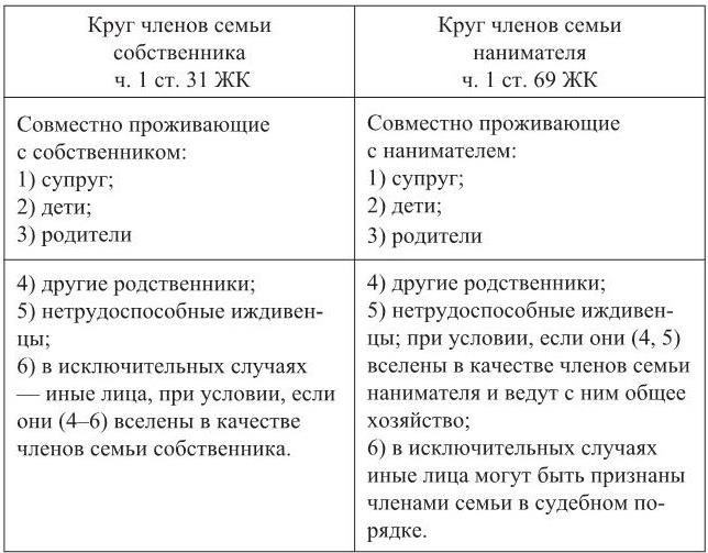 Статус члена семьи 1. Права членов семьи нанимателя и собственника жилых помещений. Правовое положение членов семьи. Понятие члена семьи нанимателя жилого помещения. Права и обязанности членов семьи таблица.