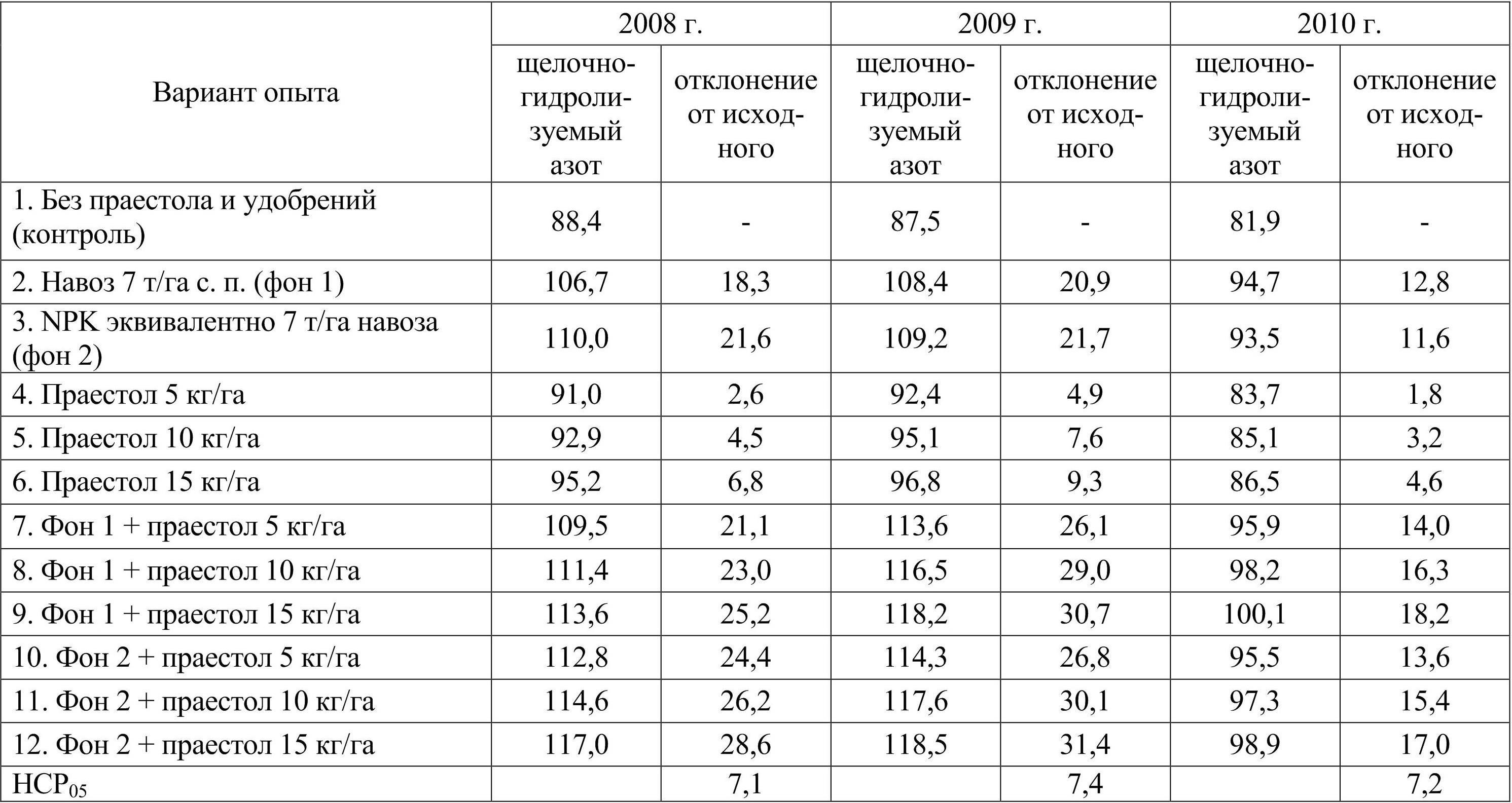 Содержание азота