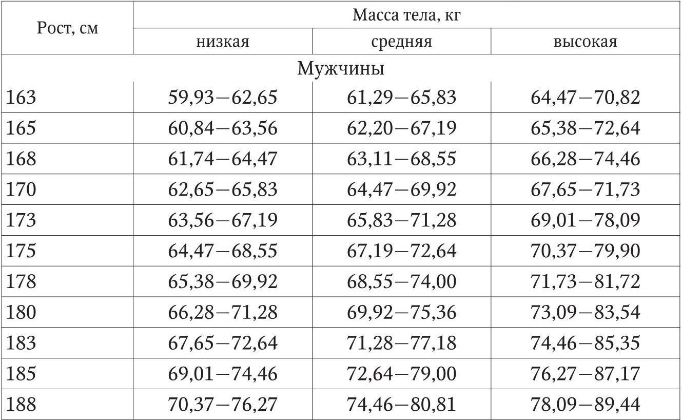 Рост вес взрослого мужчины. Средний вес мужчины. Средний вес мужчины в России. Вес среднего мужчины. Средний рост и вес мужчины в России.