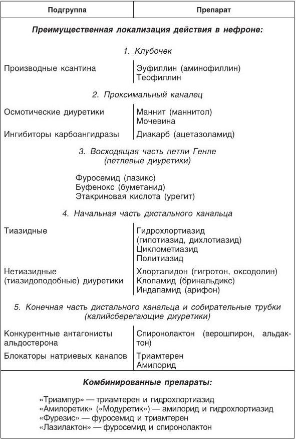 Фармакология в таблицах и схемах годован