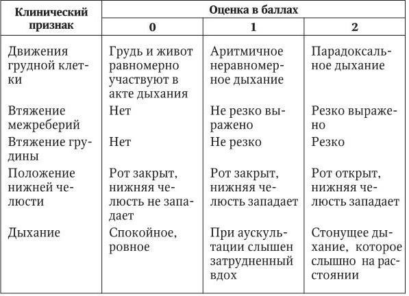 Оценочный признак. Шкала Сильвермана для недоношенных детей. Оценка состояния новорожденного по шкале Сильвермана. Шкала Даунса и Сильвермана таблица. Шкала Сильвермана для новорожденных баллы.