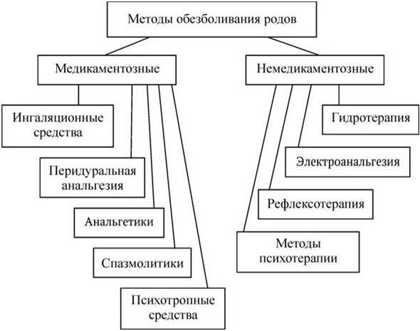 Методы родов. Немедикаментозные методы обезболивания. Схема методы обезболивания родов. Медикаментозные способы обезболивания. Медикаментозные методы обезболивания родов.