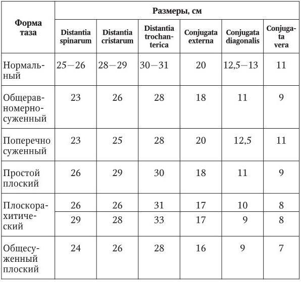 Норма таза у женщин. Наружные Размеры нормального таза в акушерстве. Сужение таза таблица. Размеры таза таблица. Суженный таз Размеры.