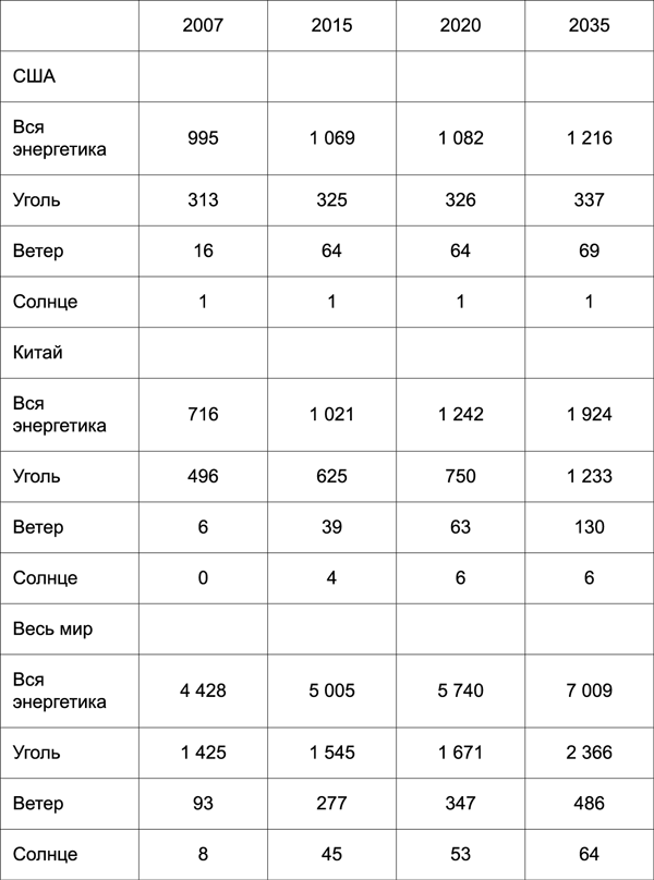 Ветров уголь. Нефть XXI. Мифы и реальность альтернативной энергетики.