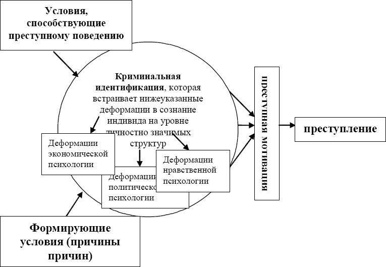 Механизм преступного поведения схема