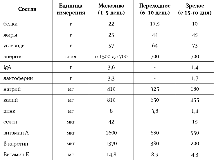 Молозиво зрелое молоко