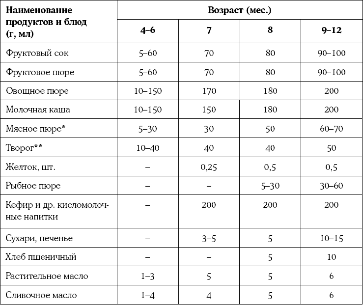 Когда вводить белок в прикорм. Примерная схема введения прикорма детям первого года жизни. Прикорм творог. Таблица введения прикорма по месяцам. Как вводится творог в прикорм ребенку.