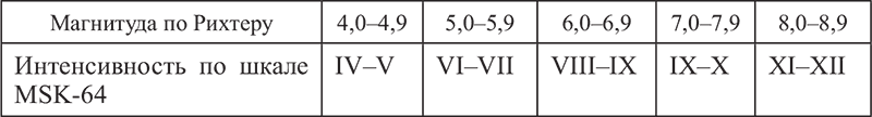 Баллы msk 64