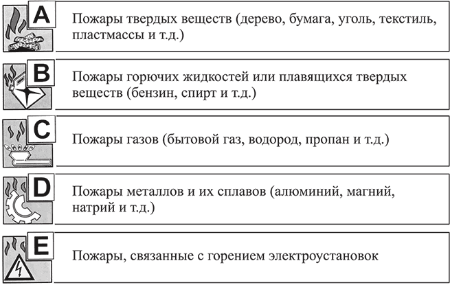 Класс пожара а. Классы пожаров горючих веществ и материалов. Класс пожаров твердых горючих веществ и материалов. Класс пожаров горючих жидкостей или плавящихся твердых веществ. Пожар горючих газов класс.