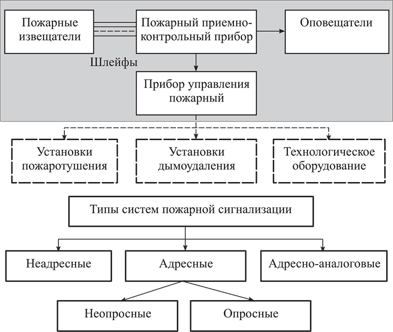 Система пожарной безопасности объекта защиты. Противопожарная защита на АТП.