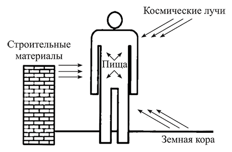 Что защищает землю от радиации. Естественный радиационный фон. Составляющие радиационного фона. Природные источники ионизирующего излучения. Основные компоненты радиационного фона.