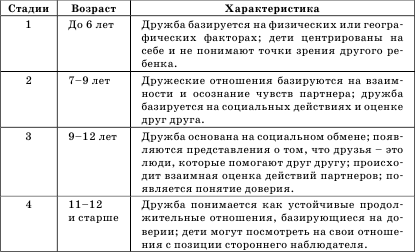 Этапы отношений таблица. Этапы отношений по годам. Этапы развития дружеских отношений. Этапы формирования дружбы.