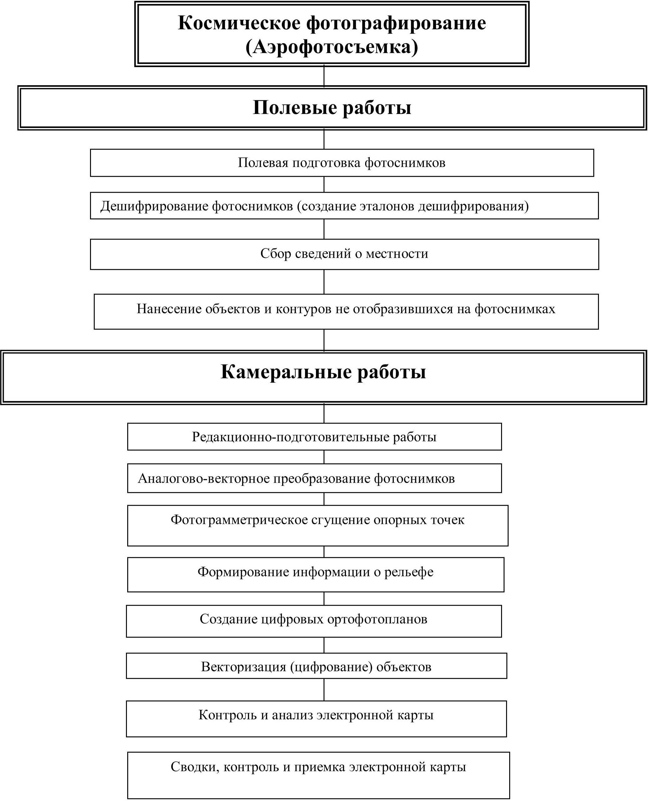 Технологическая схема создания ортофотоплана