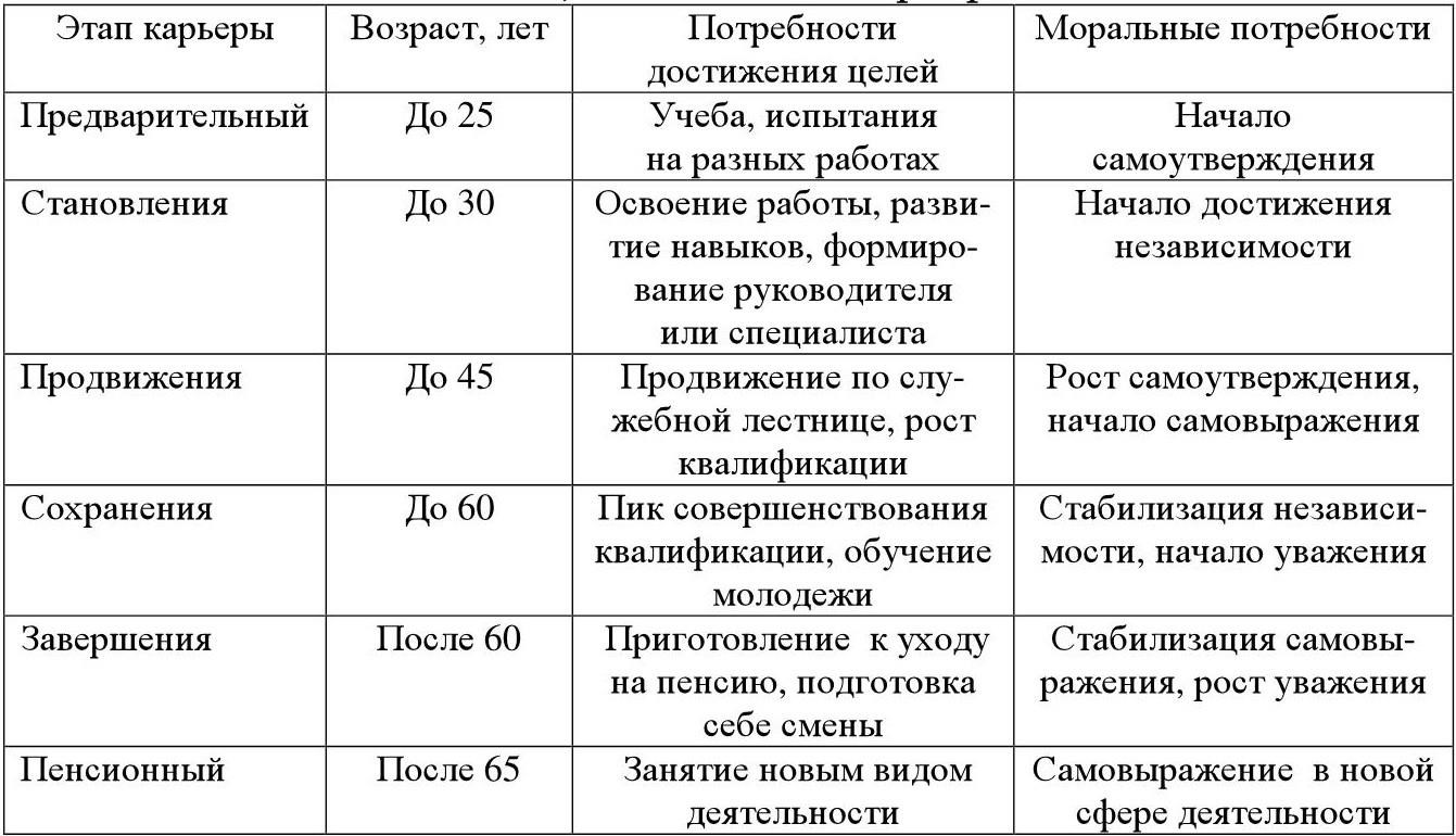 При составлении карьерного плана необходимо учесть следующие маркеры