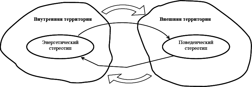 Внешняя территория. Марк пальчик квантовая модель эволюции личности. Марк пальчик уровни сознания. Марк пальчик схемы. Теория марка пальчика.